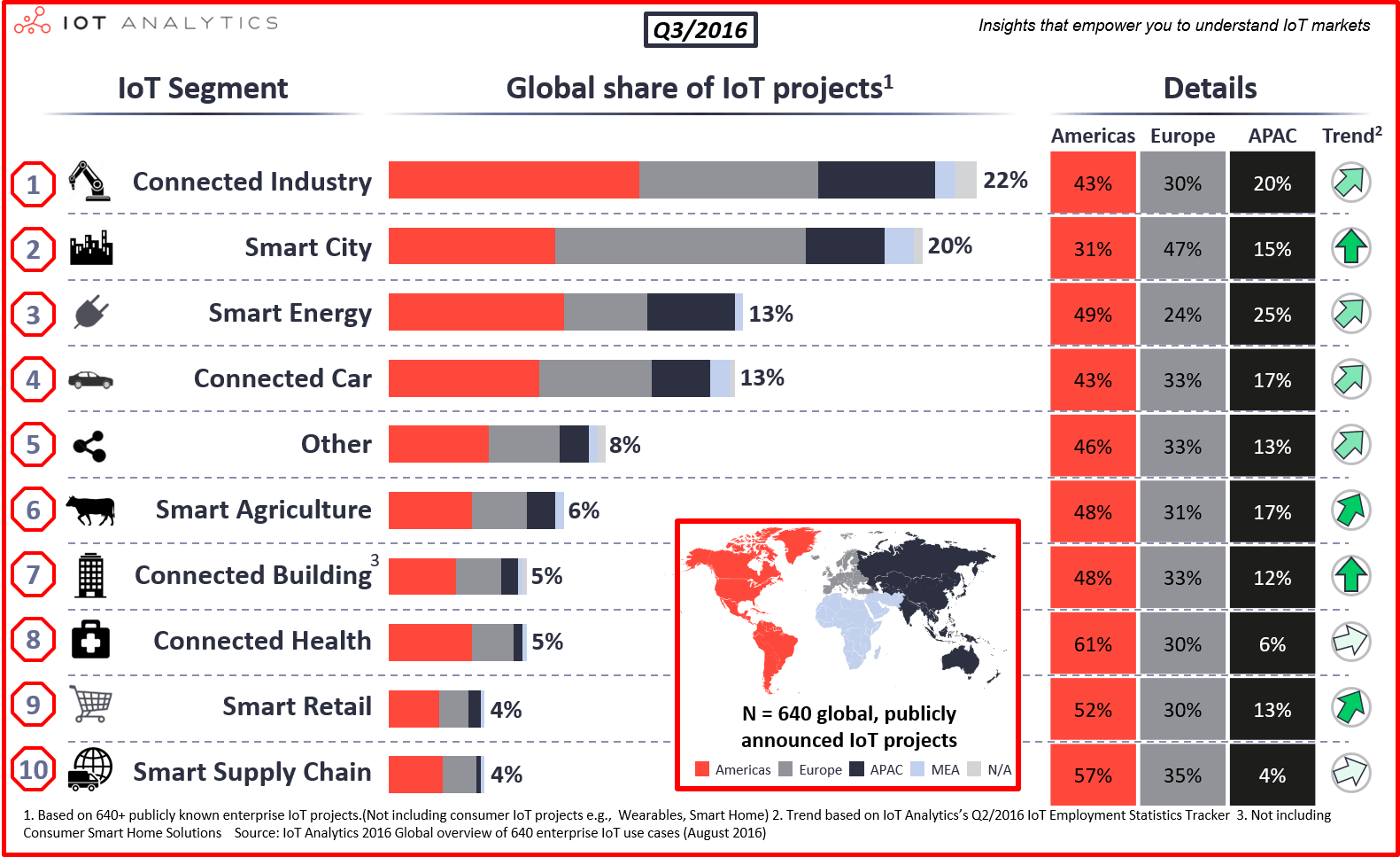 List of 640 IoT projects