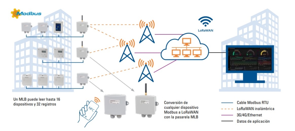 Conecte cualquier dispositivo Modbus a su red LoRaWAN con la pasarela MLB